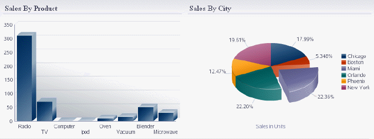 Dashboard with bar and pie graphs.