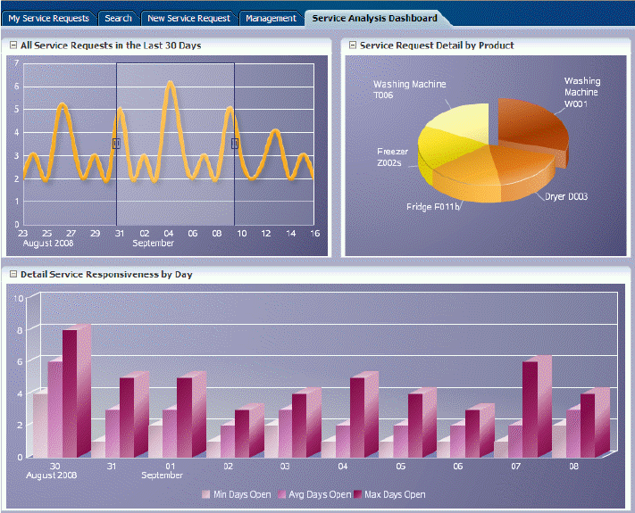 Dashboard with line, pie, and bar graphs.