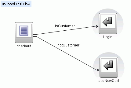 Multiple task flow return activities.