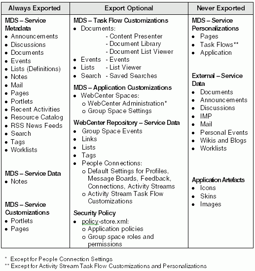 Information Exported with WebCenter Spaces