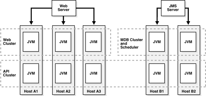 Multiple Oracle Identity Manager cluster environments.
