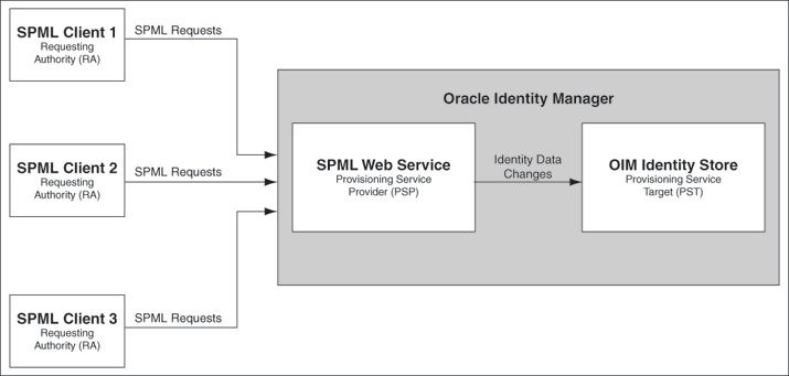 Description of Figure 12-1 follows