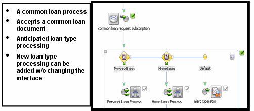 Loosely Coupled Process Using Message Interface