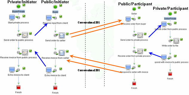 Public, Private, and Conversational Patterns