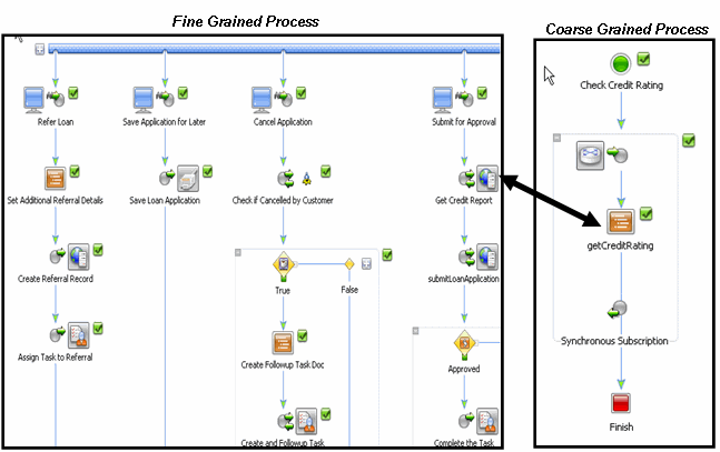 Front-end a Fine-Grained Process With a Coarse-Grained Process
