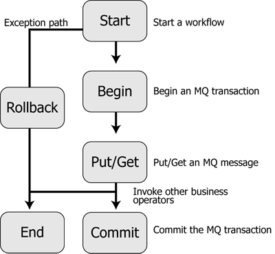 Workflow using Explicit Transaction Management