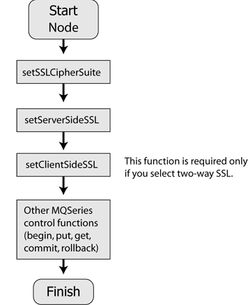 Example: Configuring SSL Within a Workflow 