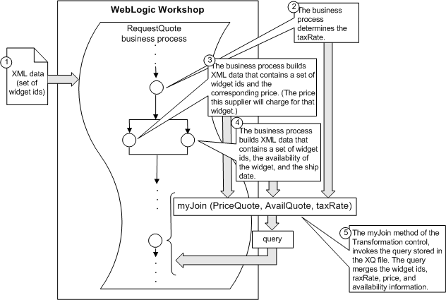 Representing Flow of Data