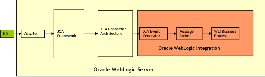 JCA Connectivity Architecture for Inbound Operations
