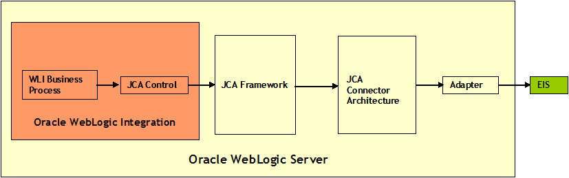 JCA Connectivity Architecture for Outbound Operations