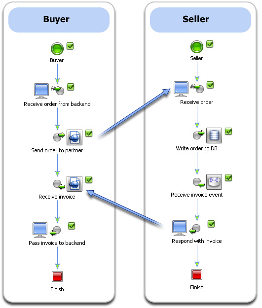 Interactive Business Processes Between Trading Partners