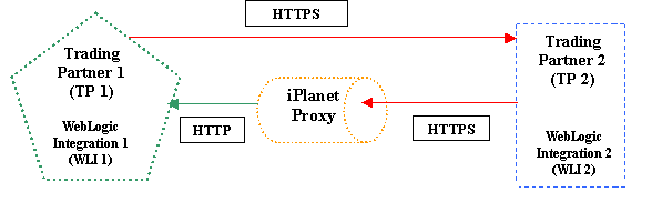 Trading Partner Configuration