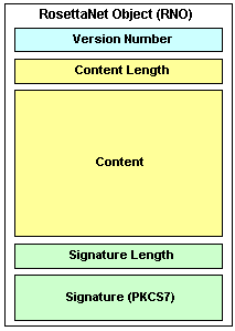 Components of a RosettaNet Object (RNO) for RNIF 1.1