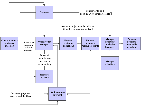 Accounting Process Flow Chart