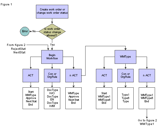 Maintenance Work Order Flow Chart