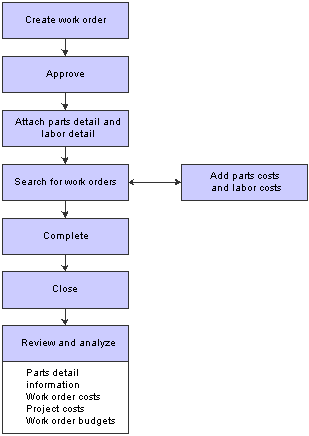 Work Order Flow Chart