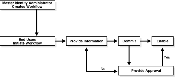 Create User Workflow process diagram.