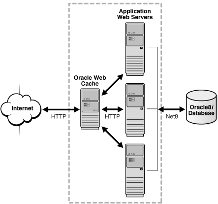 Supported OracleAS Web Cache Topology