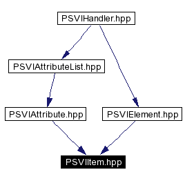 Included by dependency graph