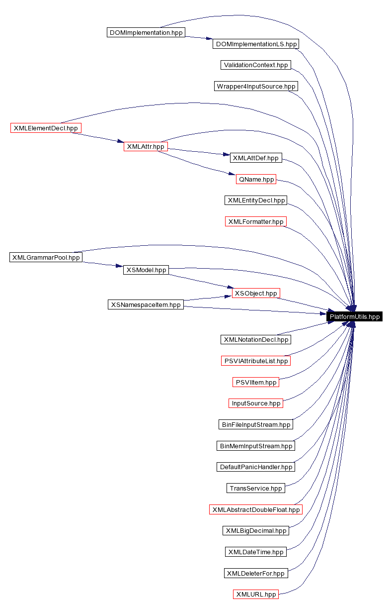 Included by dependency graph