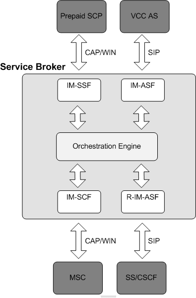 Service Broker Voice Call Continuity for Converged Networks