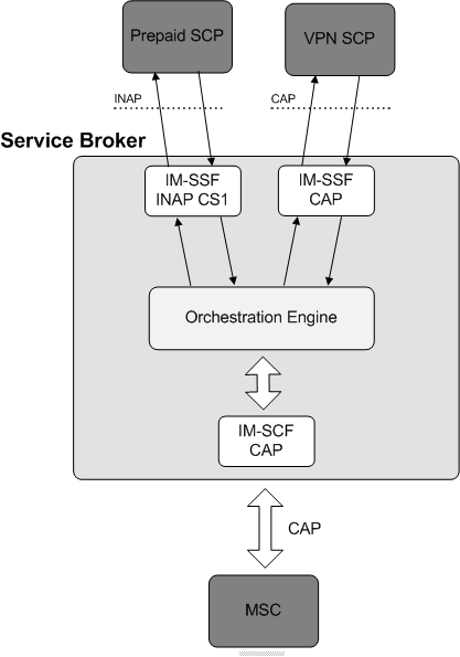 IN Service Interaction Solution