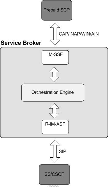 Service Broker IM-SSF Solution
