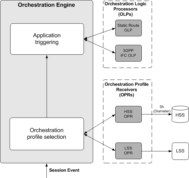 Orchestration Engine Components