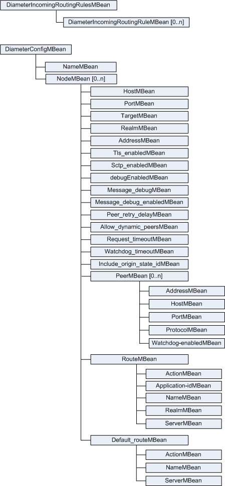 Diameter SSU MBean hierarchy