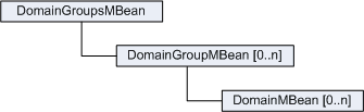 Hierarchy of the Domain Groups MBean