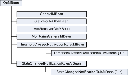 OE MBeans hierarchy