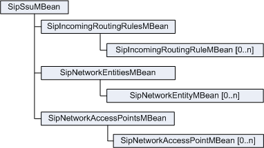 SIP SSU Configuration MBean hierarchy