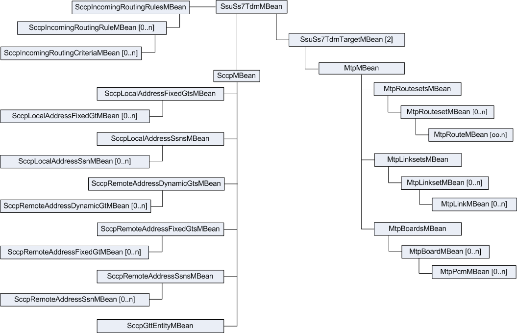 SSU SS7 TDM Configuration MBean hierarchy