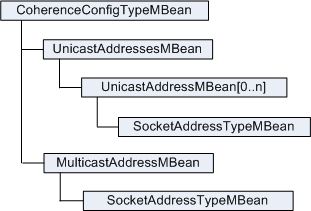 Coherence Configuration MBean Hierarchy