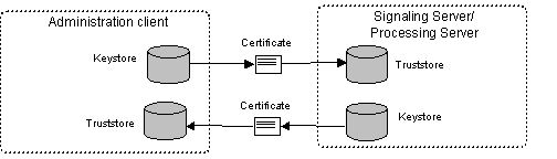 shows the keystores, trustroes and exchange of certificates