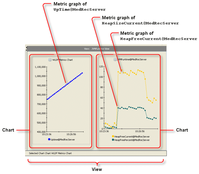 Relationships of Graphs to Charts and of Charts to Views