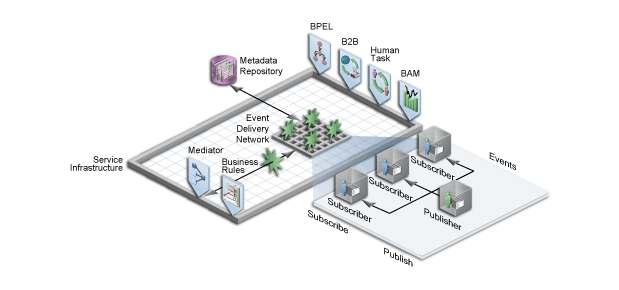 Illustration showing business events and the Event Delivery Network. It depicts the Service Infrastructure in a box, with the various components connecting to it, and containing the Event Delivery Network. It shows Oracle Mediator connected to the Event Delivery Network, and the Event Delivery Network connected to the Metadata Repository.