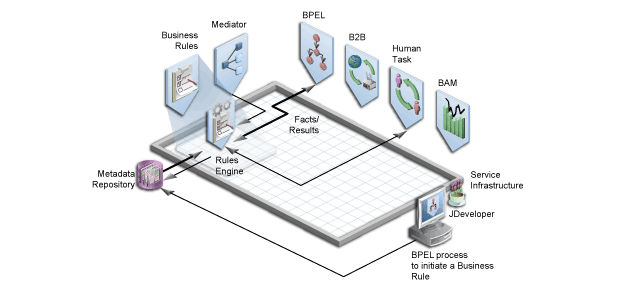 Illustration showing Oracle Business Rules. It depicts the Service Infrastructure in a box, with the various components connecting to it. It shows Business Rules connected to the Rules Engine, which is connected to the Metadata Repository, BPEL, and Human Task.