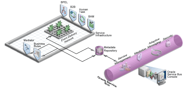 Illustration showing Oracle Metadata Repository. It shows the repository connected to the Business Rules, Mediator, and the Event Delivery Network in the Service Infrastructure and Oracle Service Bus.