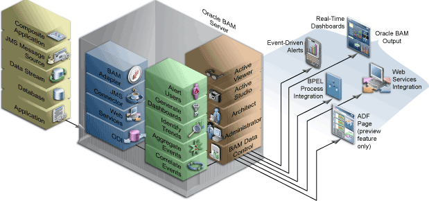 Illustration showing Oracle BAM. It shows Composite Application, JMS Message Source, Data Stream, Database, and Application connect to Oracle BAM Server. Oracle BAM Server contains three tiers. The first tier contains BAM Adapter, JMS Connector, Web Services, ODI. The second tier contains Alert Users, Generate Dashboards, Identity Trends, Aggregate Events, and Correlate Events. The third tier contains Active Viewer, Active Studio, Architect, Administrator, and BAM Data Control. Output from this last tier is sent to Event-Driven Alerts, Real-Time Dashboards, BPEL Process Integration, Web Services Integration, and ADF Page.