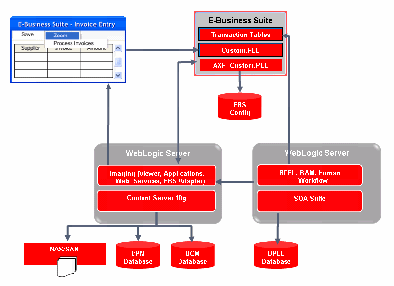 Shows AXF and E-Business Suite configuration architecture