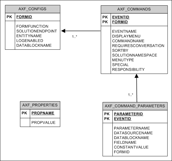 DB table diagram for the application extension configuration