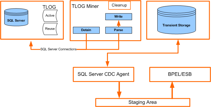 SQL Server CDC agent architecture