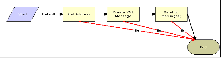 Creating a workflow that exports Siebel update data.