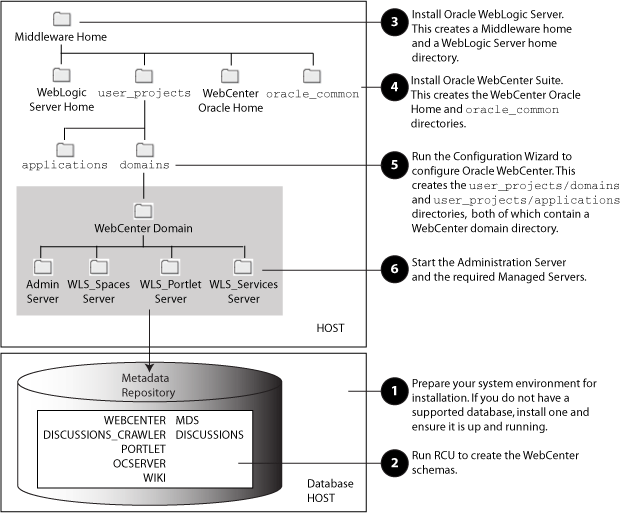 Installation Topology and Order of Tasks