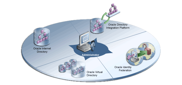 Technical illustration showing an Oracle Identity Management administrator
