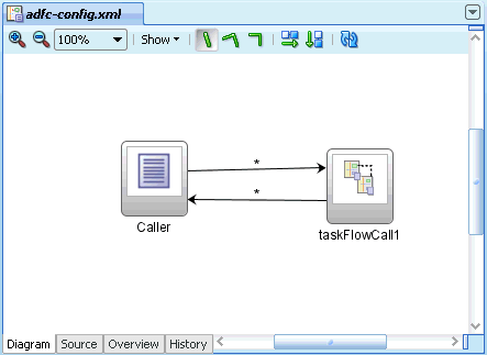 An unbounded task flow calling a bounded task flow.