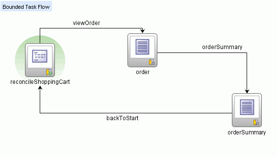 Checkout task flow recycling to beginning