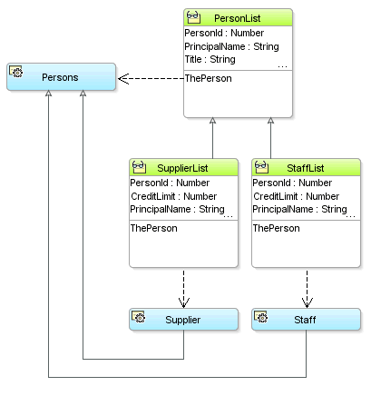 Subtype hierarchy enables row polymorphism