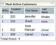 Most Active Customers portlet